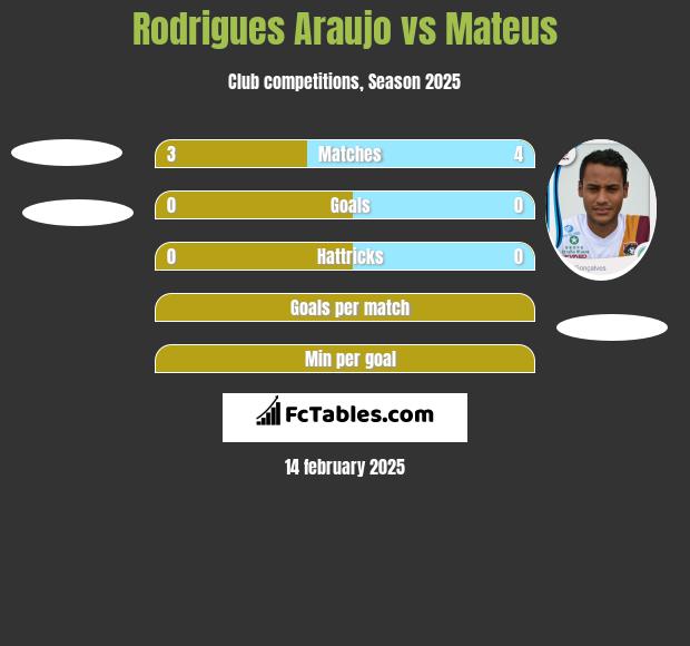 Rodrigues Araujo vs Mateus h2h player stats