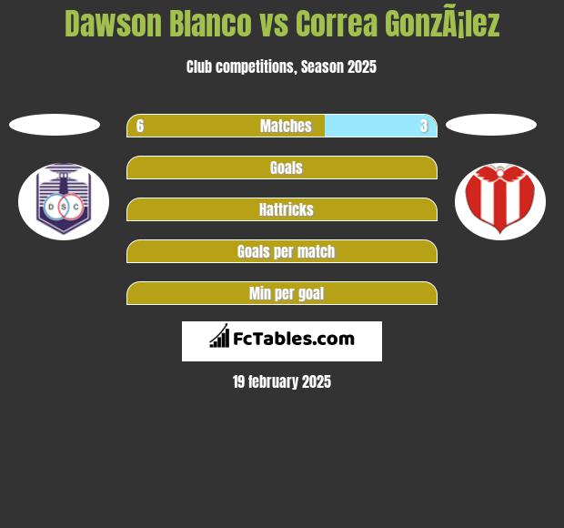 Dawson Blanco vs Correa GonzÃ¡lez h2h player stats