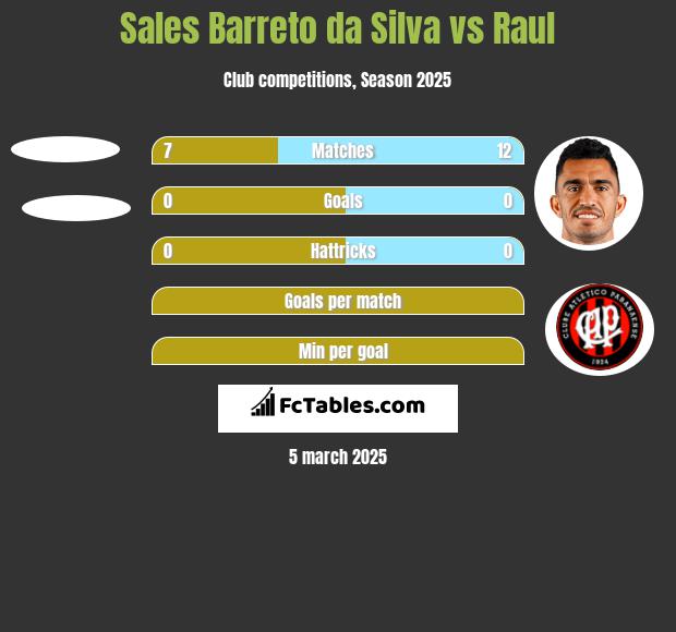 Sales Barreto da Silva vs Raul h2h player stats