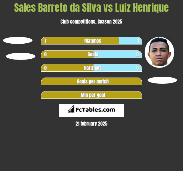 Sales Barreto da Silva vs Luiz Henrique h2h player stats