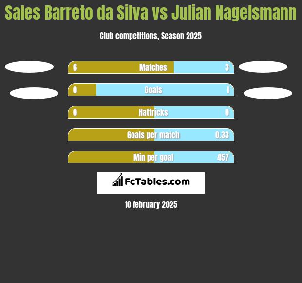 Sales Barreto da Silva vs Julian Nagelsmann h2h player stats