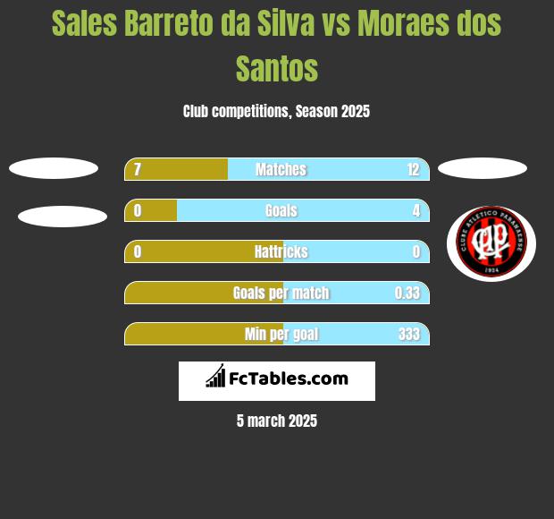 Sales Barreto da Silva vs Moraes dos Santos h2h player stats