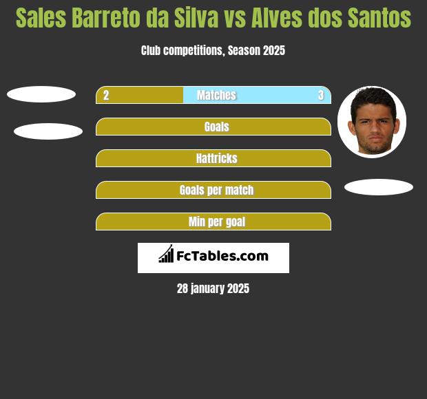 Sales Barreto da Silva vs Alves dos Santos h2h player stats