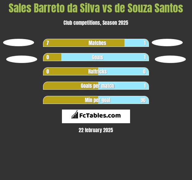 Sales Barreto da Silva vs de Souza Santos h2h player stats