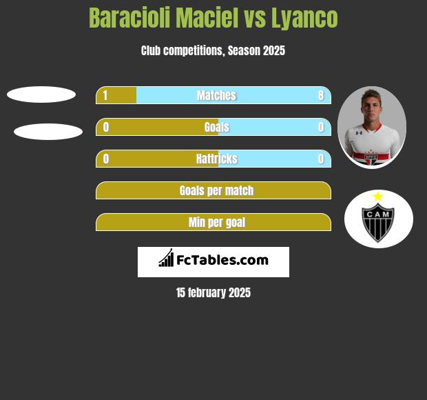 Baracioli Maciel vs Lyanco h2h player stats