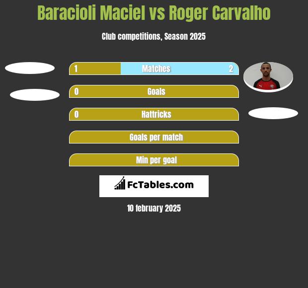 Baracioli Maciel vs Roger Carvalho h2h player stats