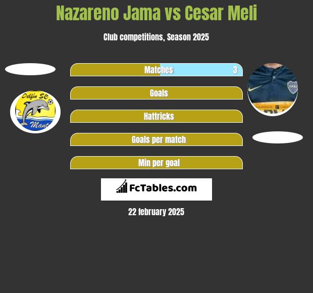 Nazareno Jama vs Cesar Meli h2h player stats