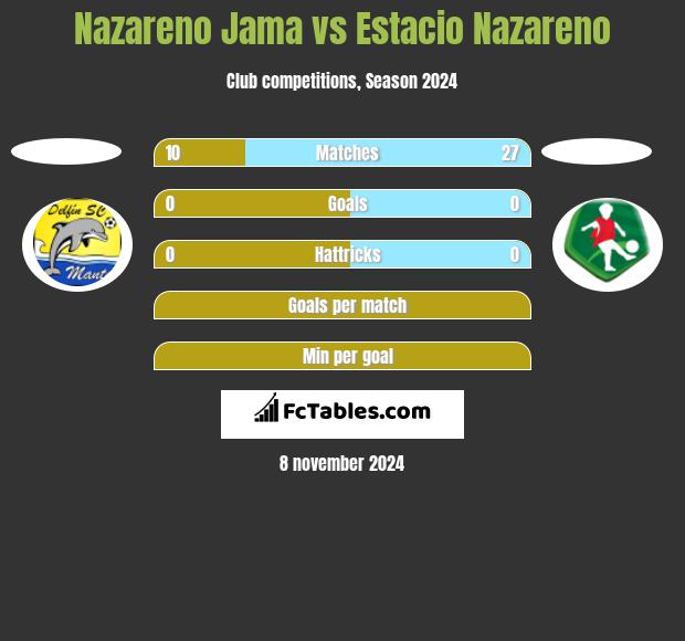 Nazareno Jama vs Estacio Nazareno h2h player stats