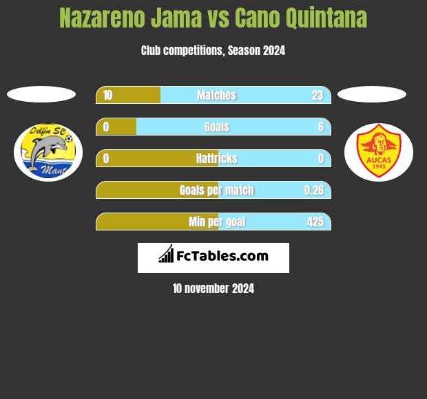 Nazareno Jama vs Cano Quintana h2h player stats