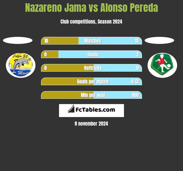 Nazareno Jama vs Alonso Pereda h2h player stats