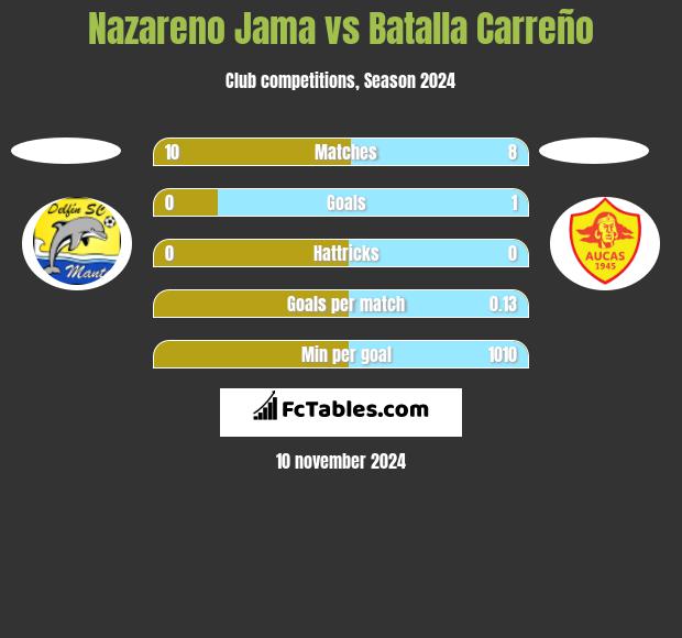 Nazareno Jama vs Batalla Carreño h2h player stats