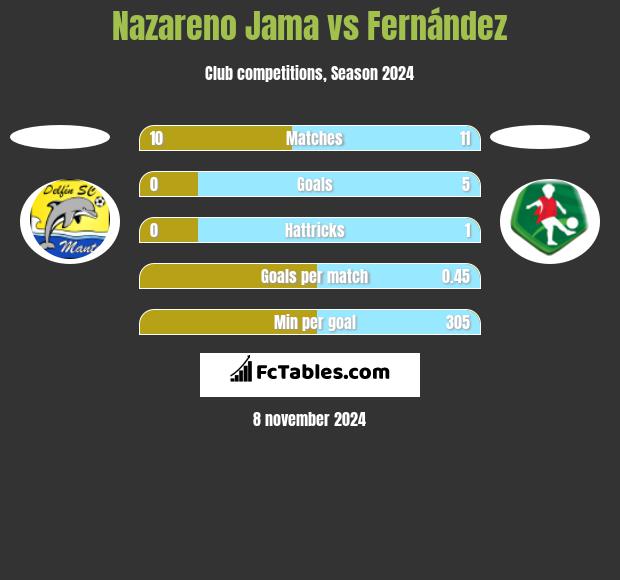 Nazareno Jama vs Fernández h2h player stats