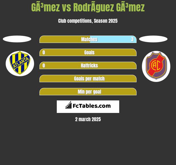 GÃ³mez vs RodrÃ­guez GÃ³mez h2h player stats