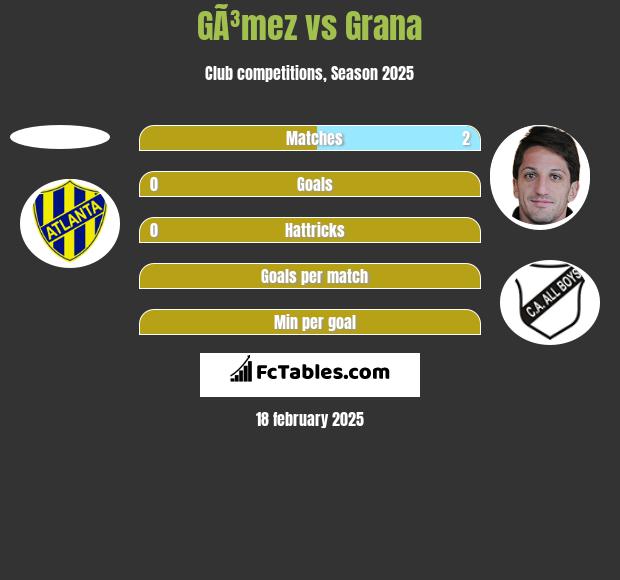 GÃ³mez vs Grana h2h player stats