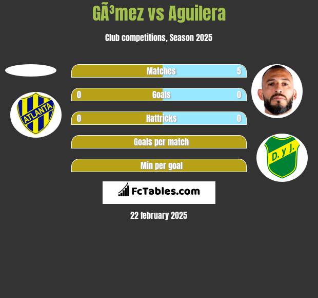 GÃ³mez vs Aguilera h2h player stats