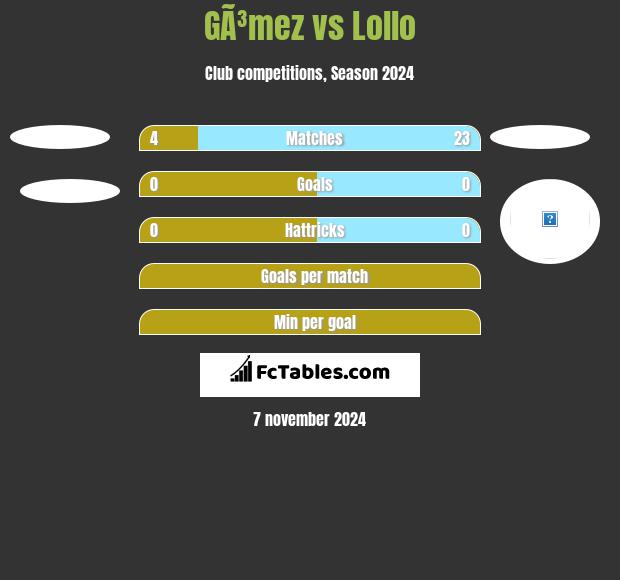 GÃ³mez vs Lollo h2h player stats