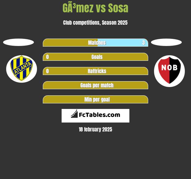 GÃ³mez vs Sosa h2h player stats