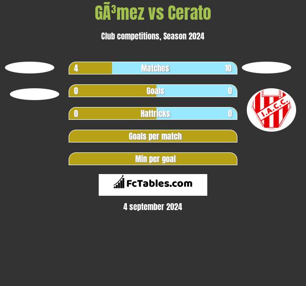 GÃ³mez vs Cerato h2h player stats