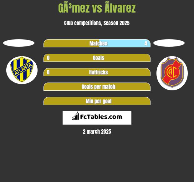 GÃ³mez vs Ãlvarez h2h player stats