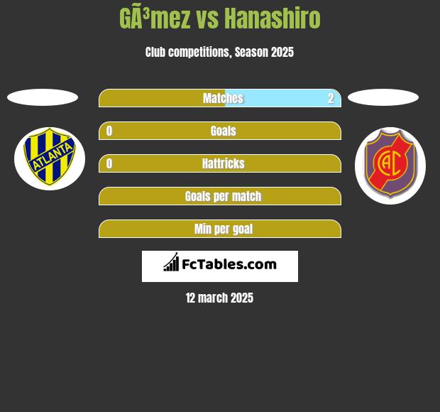 GÃ³mez vs Hanashiro h2h player stats