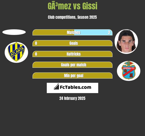 GÃ³mez vs Gissi h2h player stats