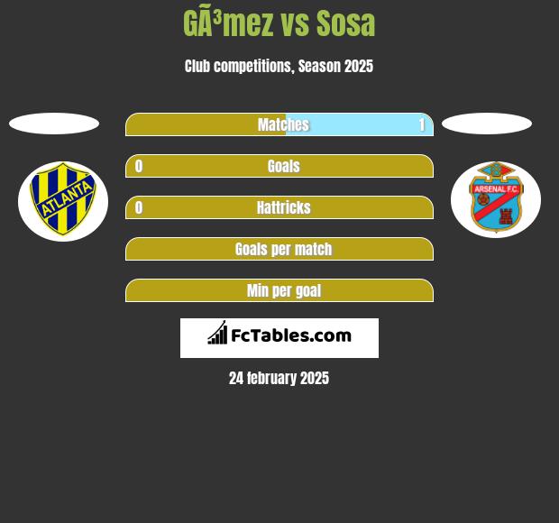 GÃ³mez vs Sosa h2h player stats