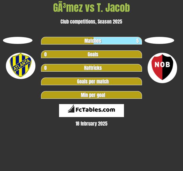 GÃ³mez vs T. Jacob h2h player stats