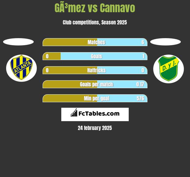 GÃ³mez vs Cannavo h2h player stats