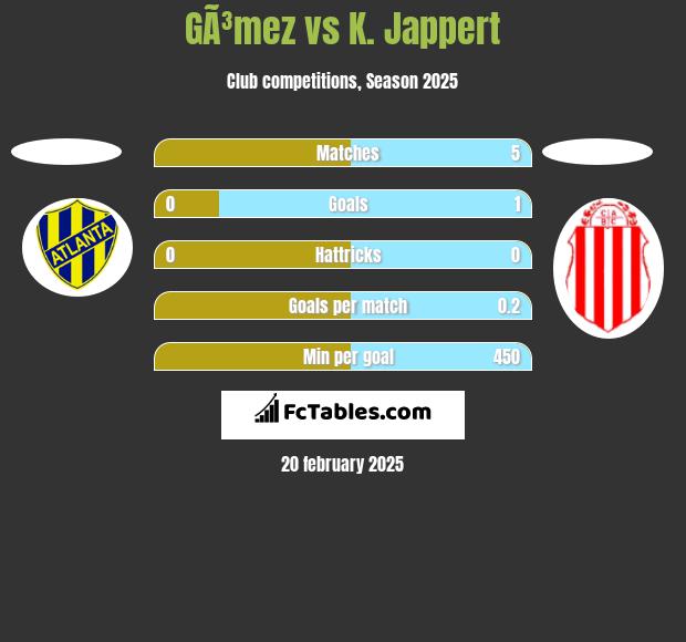 GÃ³mez vs K. Jappert h2h player stats