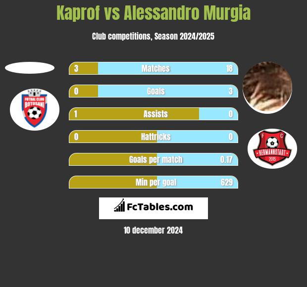 Kaprof vs Alessandro Murgia h2h player stats