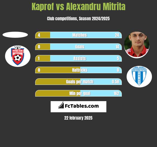 Kaprof vs Alexandru Mitrita h2h player stats