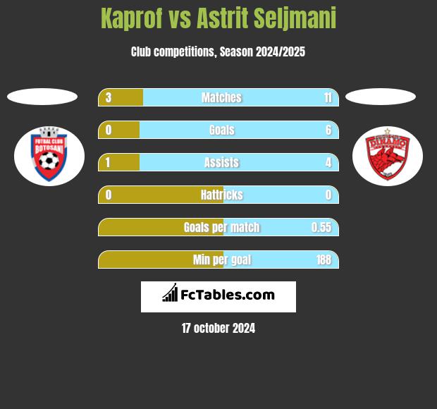 Kaprof vs Astrit Seljmani h2h player stats