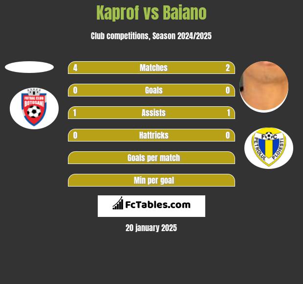 Kaprof vs Baiano h2h player stats