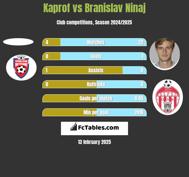 Kaprof vs Branislav Ninaj h2h player stats