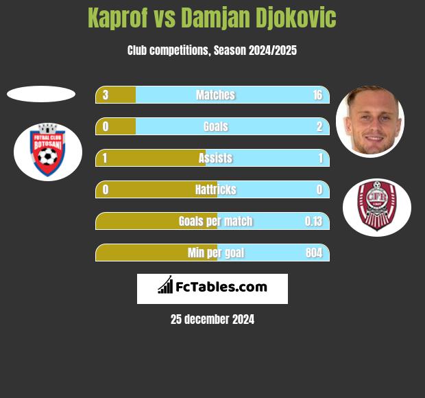 Kaprof vs Damjan Djokovic h2h player stats