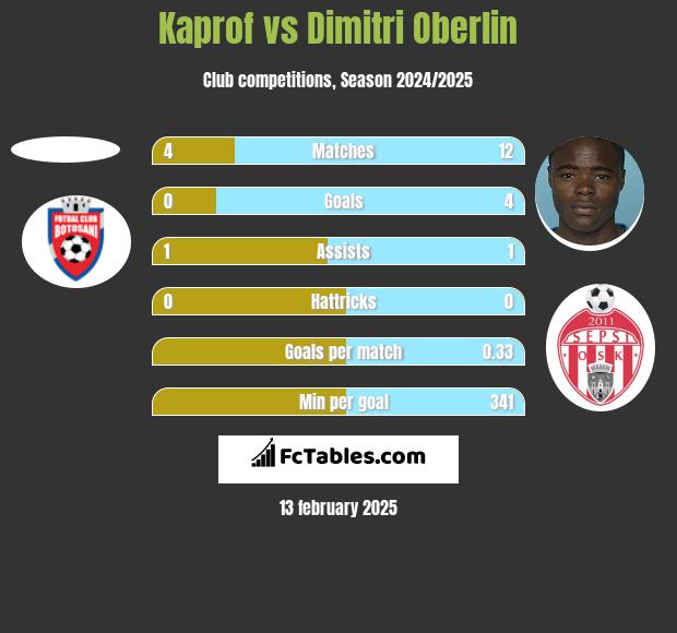 Kaprof vs Dimitri Oberlin h2h player stats