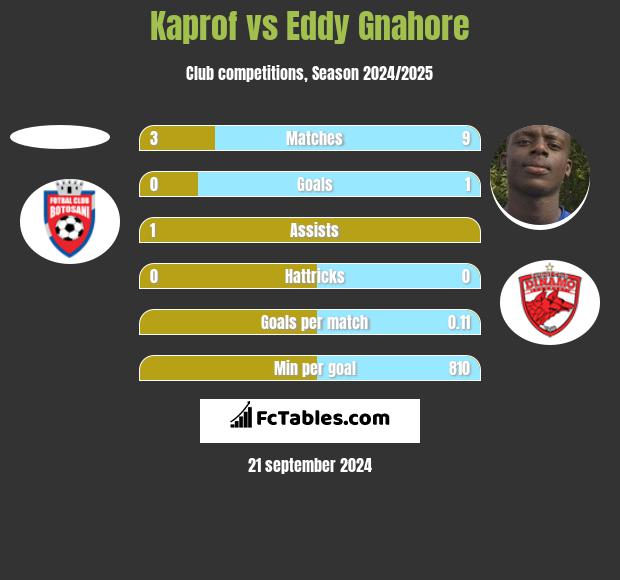 Kaprof vs Eddy Gnahore h2h player stats