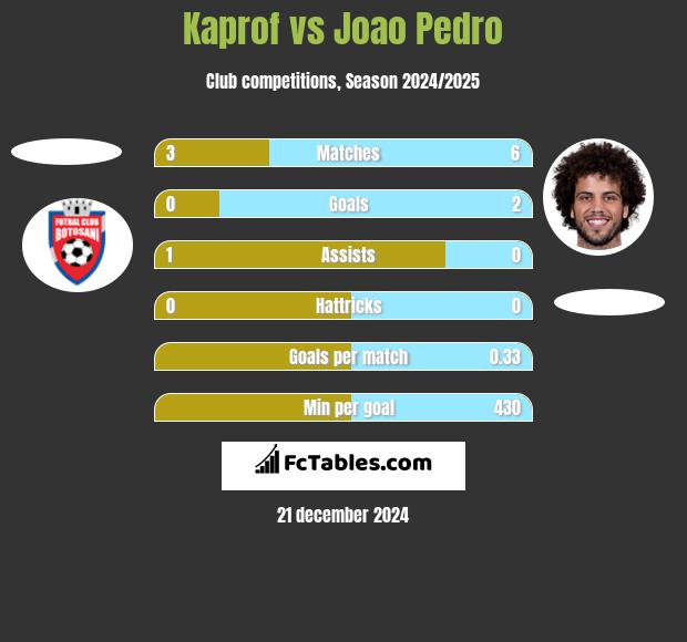 Kaprof vs Joao Pedro h2h player stats