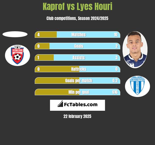 Kaprof vs Lyes Houri h2h player stats