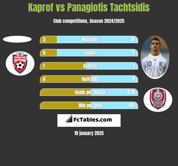 Kaprof vs Panagiotis Tachtsidis h2h player stats