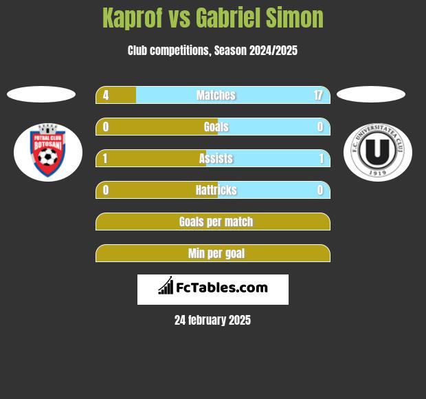 Kaprof vs Gabriel Simon h2h player stats