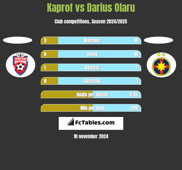 Kaprof vs Darius Olaru h2h player stats