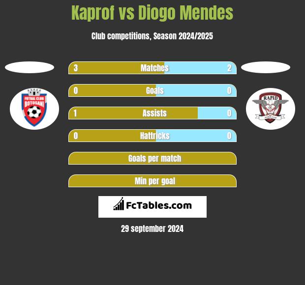 Kaprof vs Diogo Mendes h2h player stats