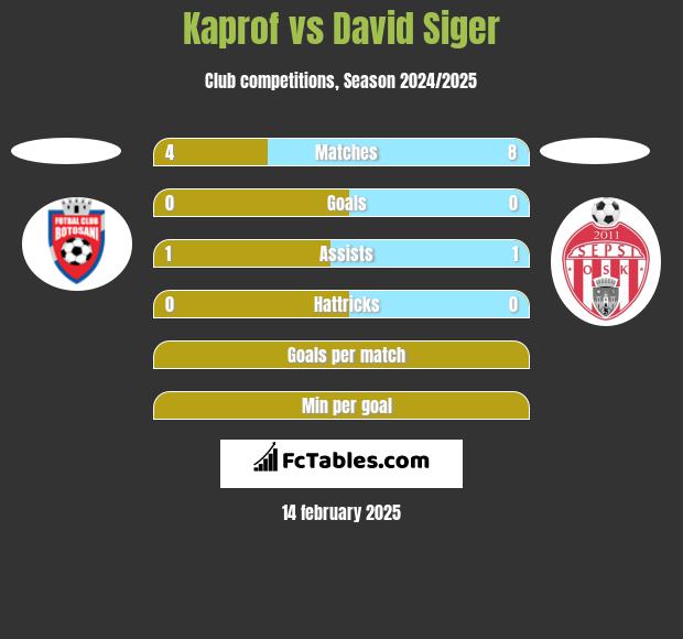 Kaprof vs David Siger h2h player stats