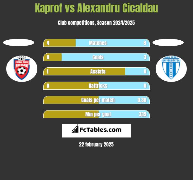 Kaprof vs Alexandru Cicaldau h2h player stats