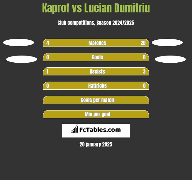 Kaprof vs Lucian Dumitriu h2h player stats