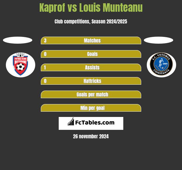 Kaprof vs Louis Munteanu h2h player stats