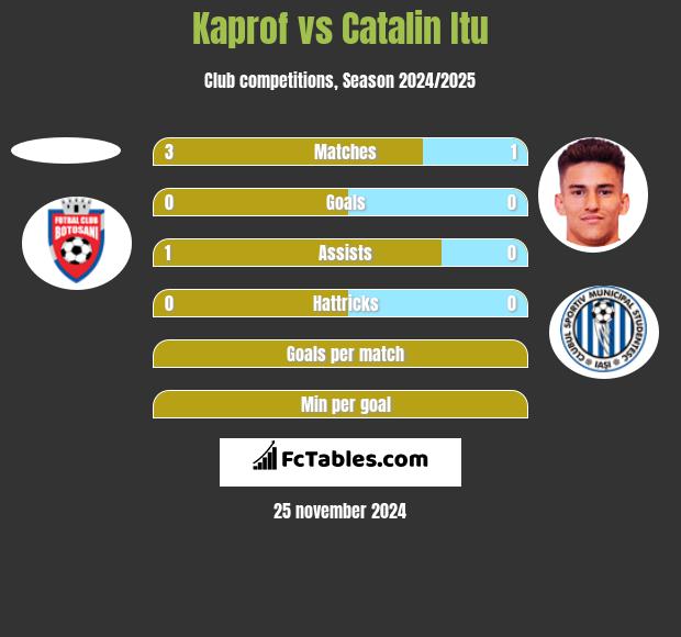 Kaprof vs Catalin Itu h2h player stats