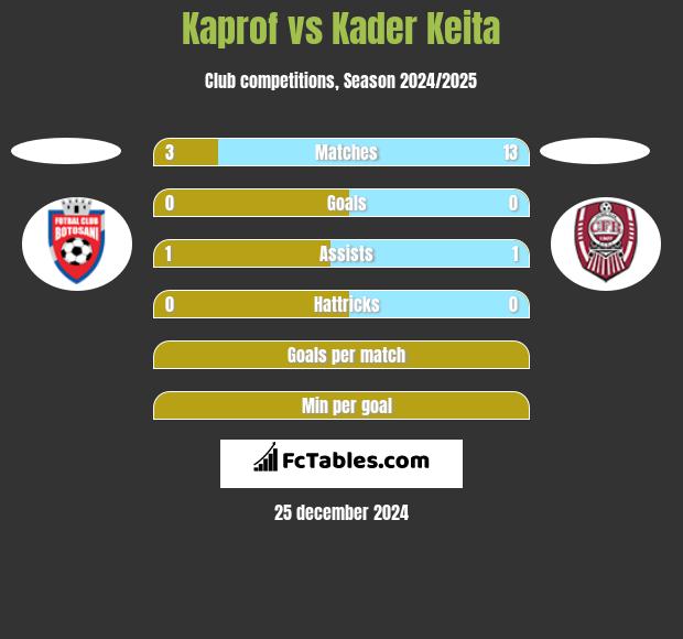 Kaprof vs Kader Keita h2h player stats