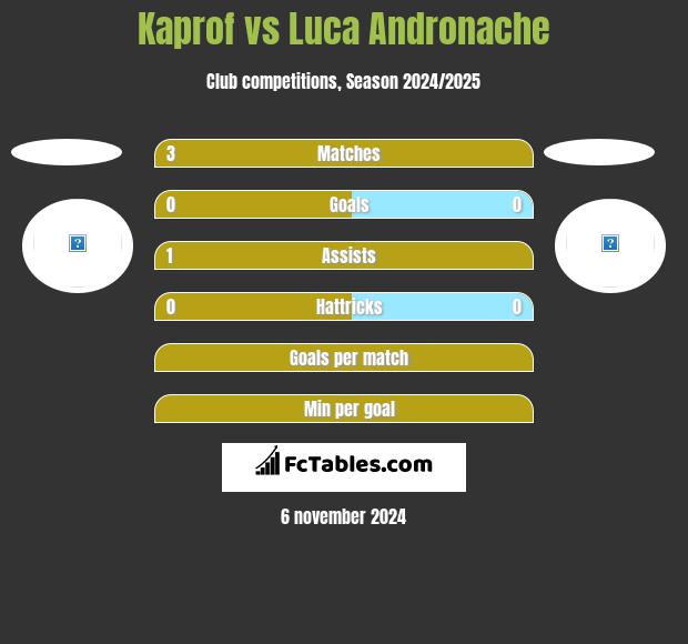 Kaprof vs Luca Andronache h2h player stats